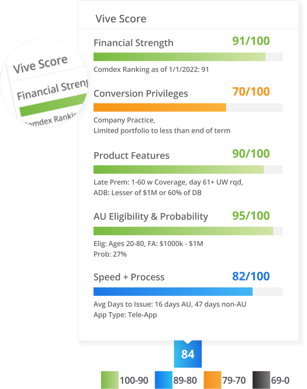 Vive Score